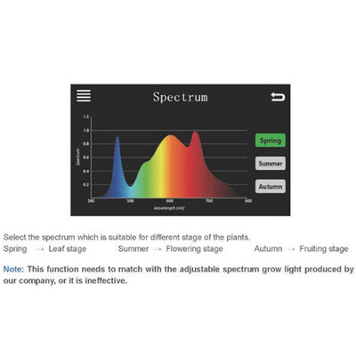 Digital Ballast Spectrum 0 10V Controller CMH HPS روشنایی LED